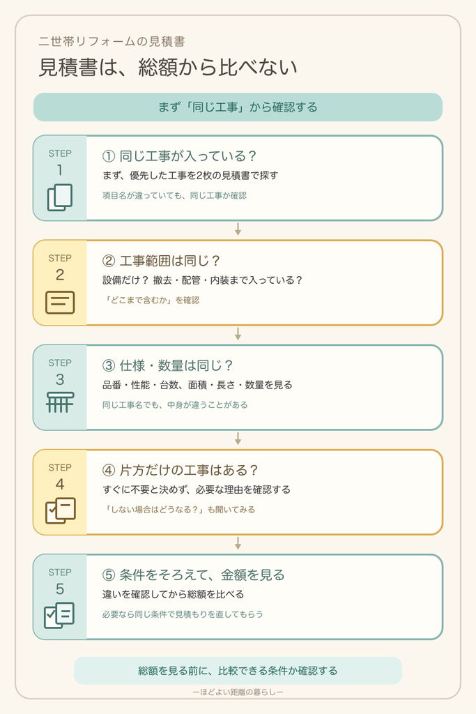 見積書比較方法の図解